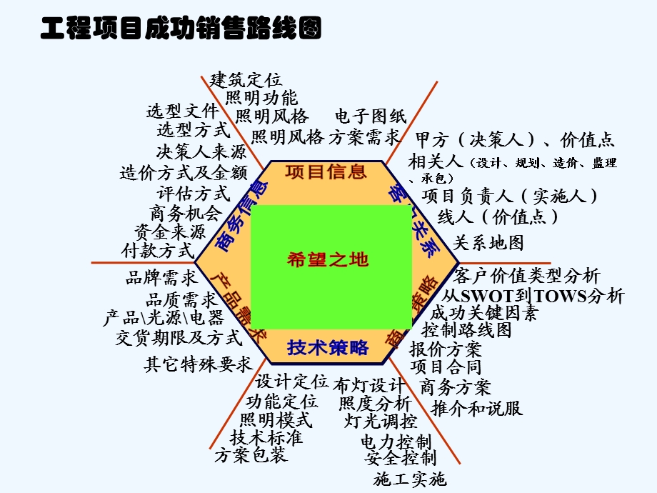 工程项目营销经典教程课件.ppt_第2页