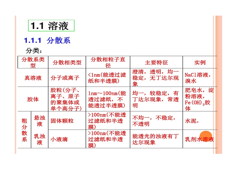 大学化学1溶液与胶体课件.ppt_第2页