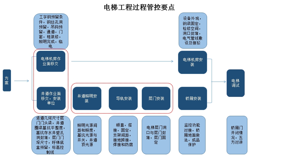 建筑安装工程施工管理课件.pptx_第2页