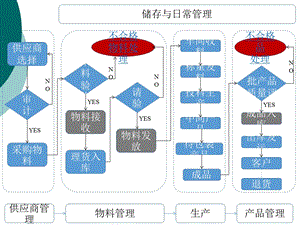 制药厂物料管理流程课件.ppt