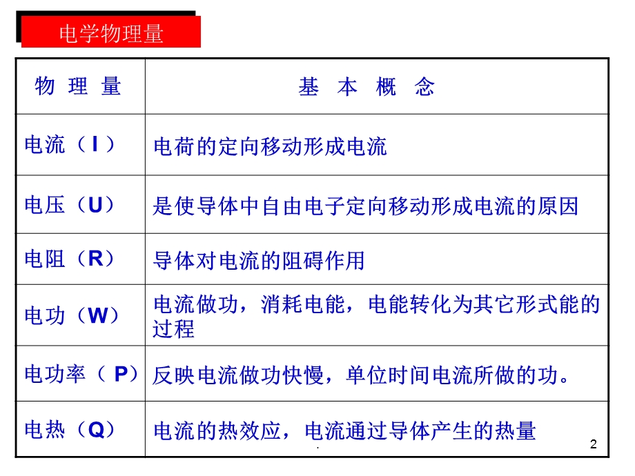 初中物理总复习之电学实验专题课件.ppt_第2页