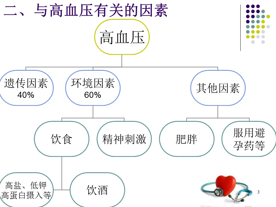 原发性高血压病人的护理课件.ppt_第3页