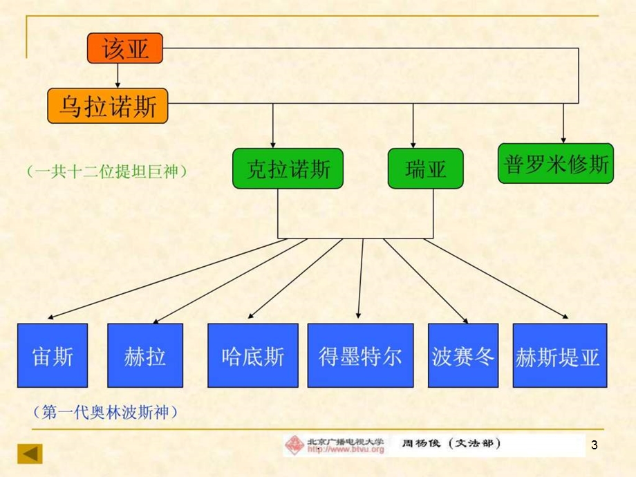 古希腊神话故事版课件.pptx_第3页