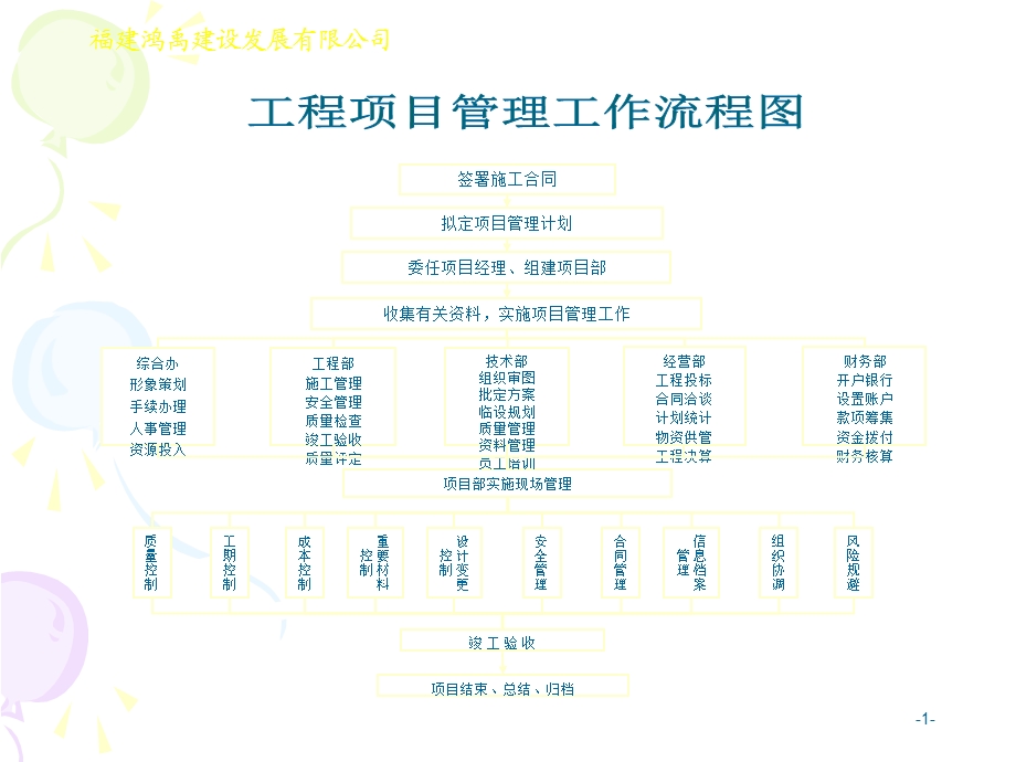 建筑公司各项工作流程图(操作表)(所有部门)课件.ppt_第1页