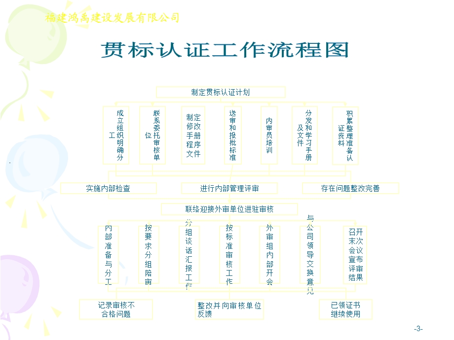 建筑公司各项工作流程图(操作表)(所有部门)课件.ppt_第3页