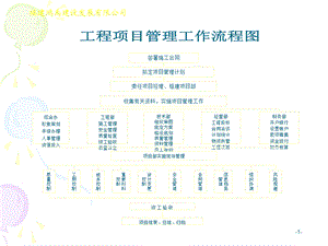 建筑公司各项工作流程图(操作表)(所有部门)课件.ppt