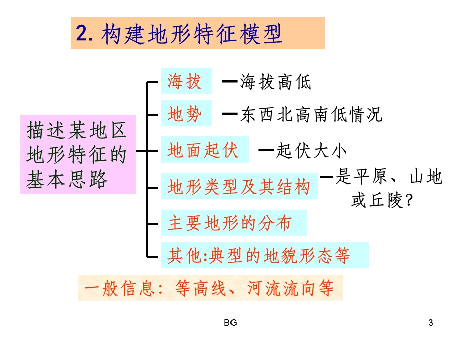 地理特征描述类答题总结课件.ppt_第3页