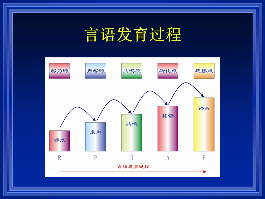 口部运动功能评估与治疗课件.ppt_第3页