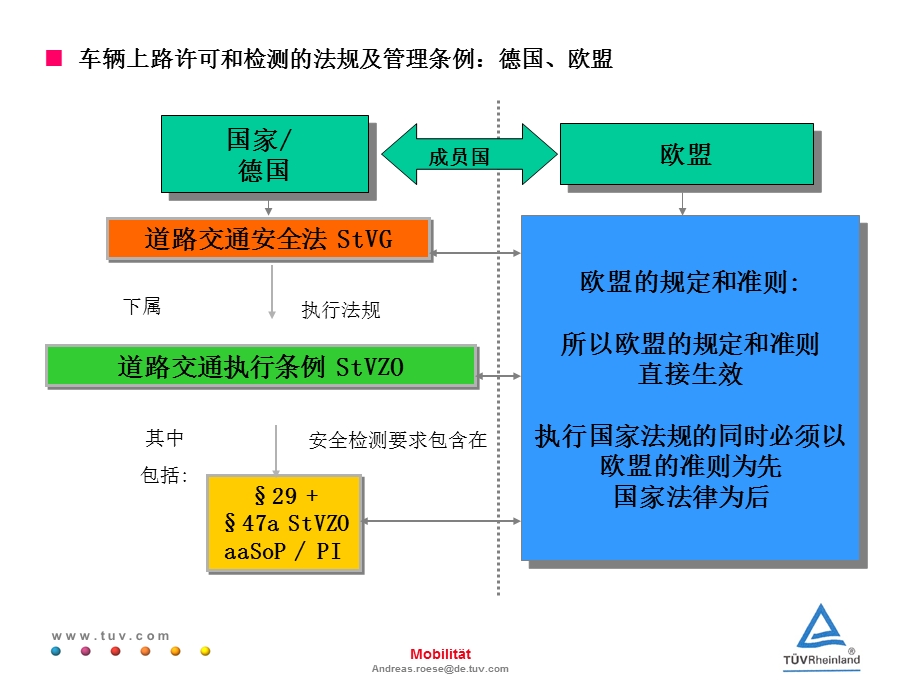 德国机动车检测课件.ppt_第3页