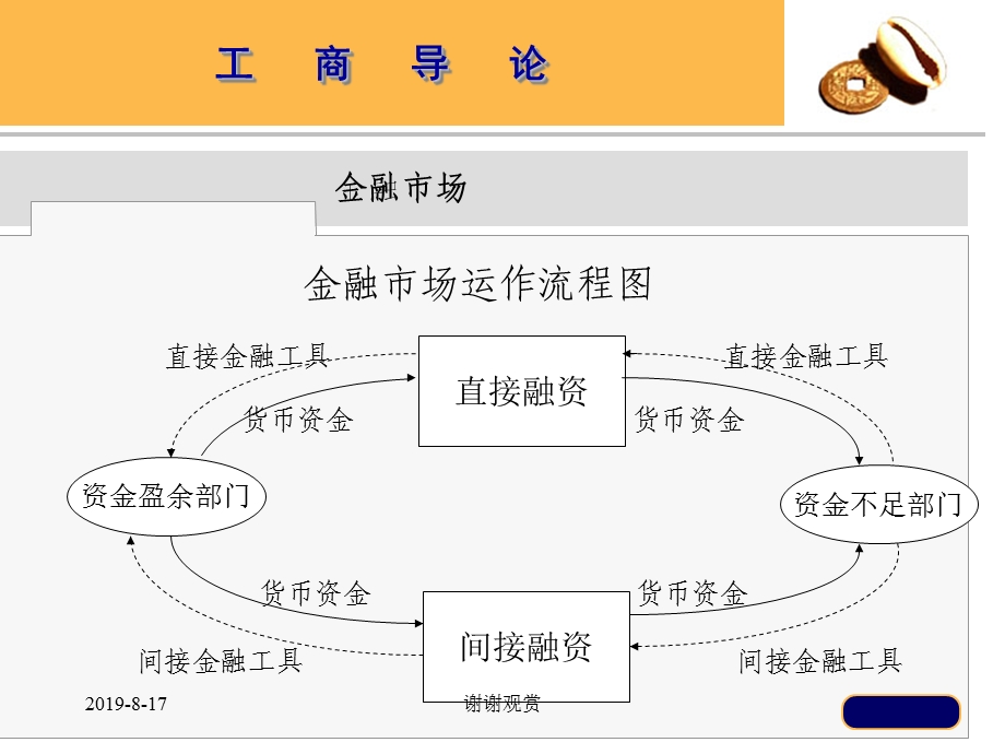 工商导论金融市场及其功能课件.ppt_第3页