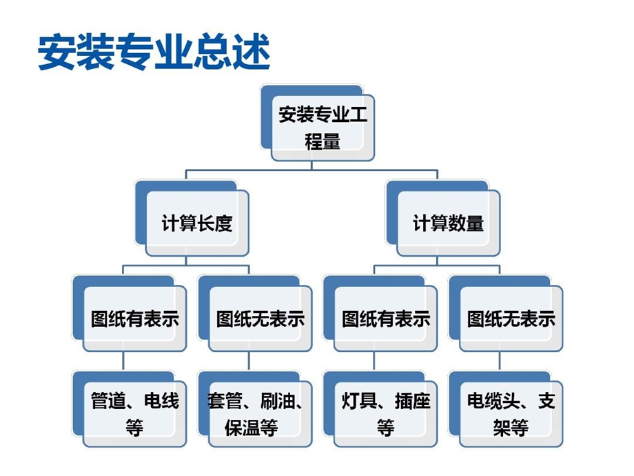 安装算量基础知识课件.ppt_第3页