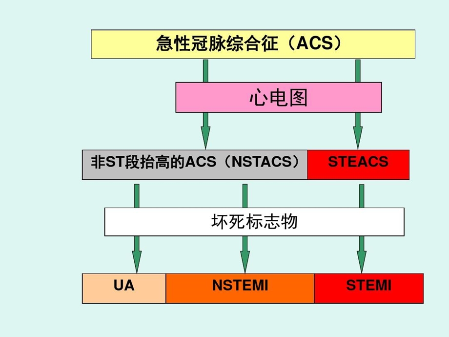 急性心肌梗死急诊识别课件.ppt_第3页