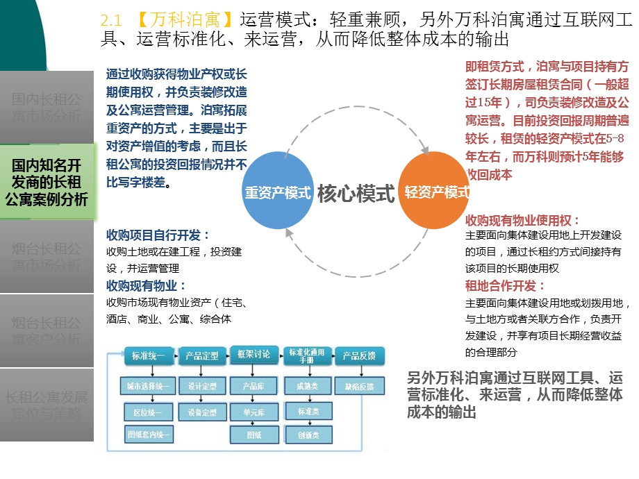 国内长租公寓案例及开发模式课件.ppt_第3页