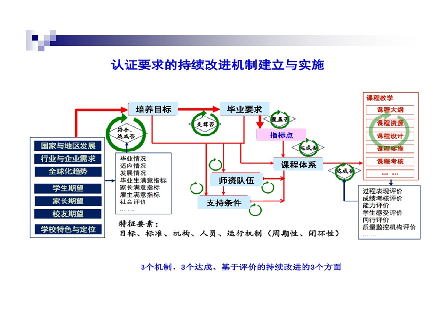 工程认证要求持续改进机制建立与实施课件.ppt_第3页