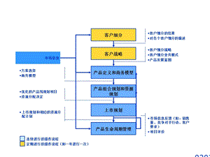 市场和产品线规划的内容介绍课件.ppt