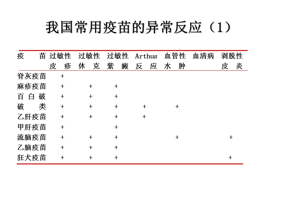 常见预防接种副反应的诊断和处理原则课件.ppt_第3页