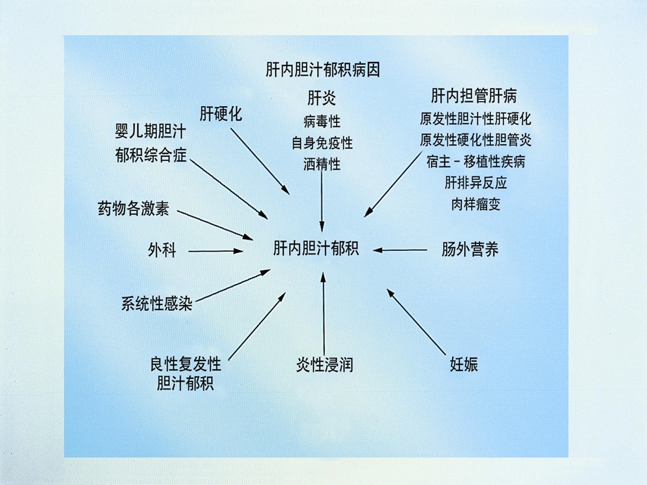 妊娠期肝内胆汁淤积症相关问题课件.ppt_第3页