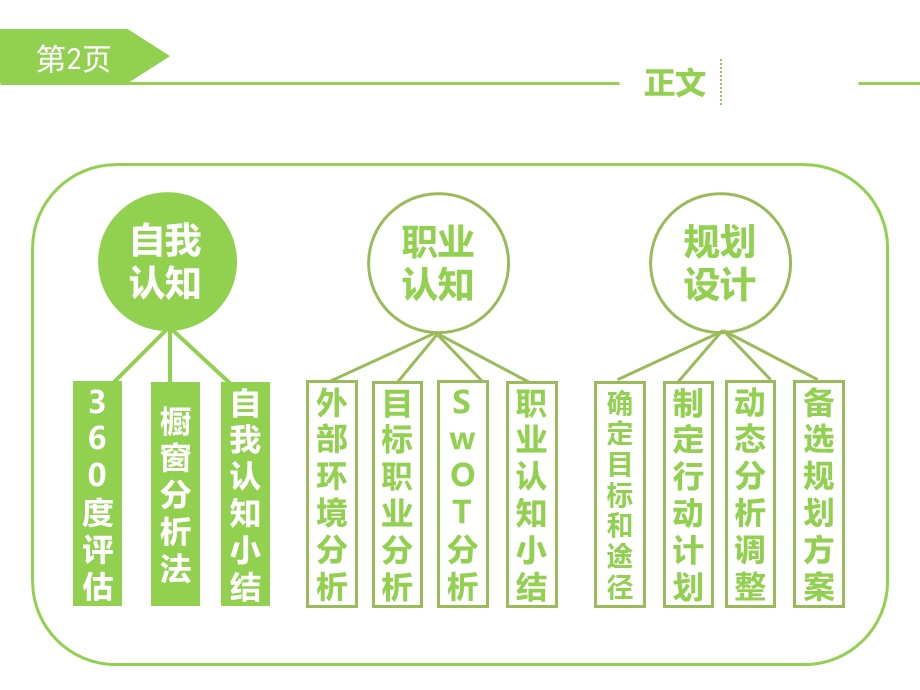 大学生职业生涯规划PPT模板课件.ppt_第3页