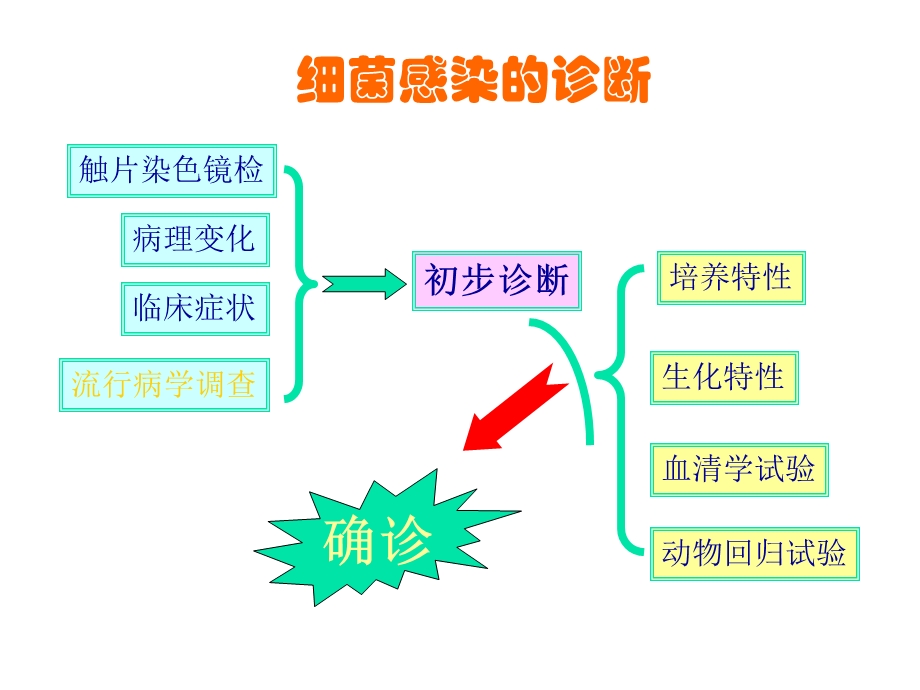 动物疫病监测(诊断)基础理论知识和方法原理课件.ppt_第2页