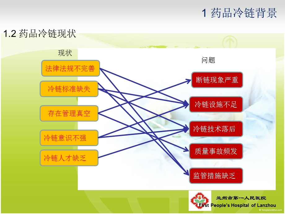 冷链药品管理课件.ppt_第3页