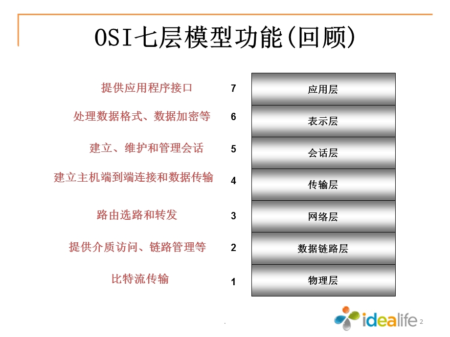 常见网络协议概述课件.ppt_第2页