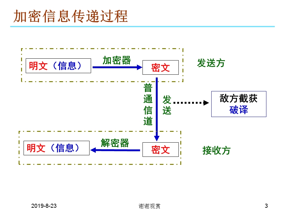 实验六古典密码与破译课件.ppt_第3页