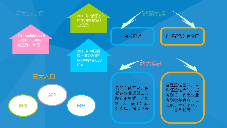 外卖行业的分析课件.ppt_第3页