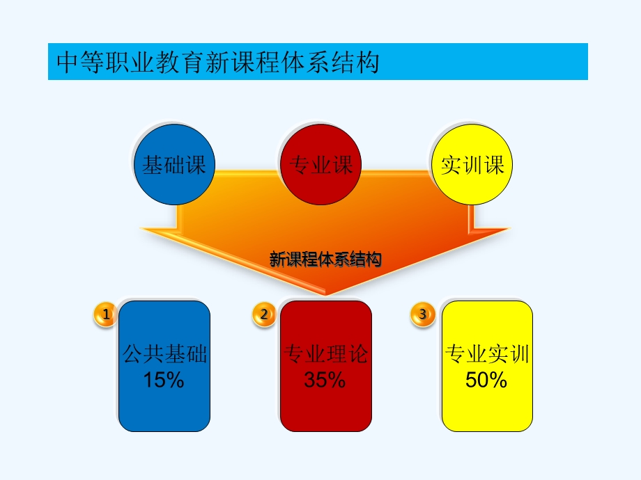 如何上好专业实训课课件.ppt_第3页