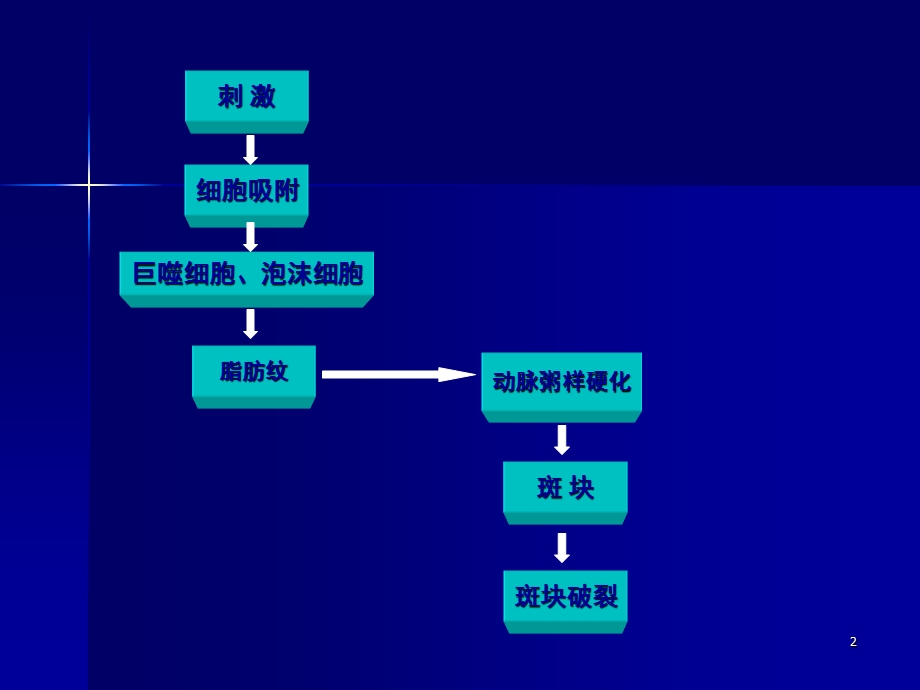 动脉粥样硬化的研究进展课件.ppt_第2页