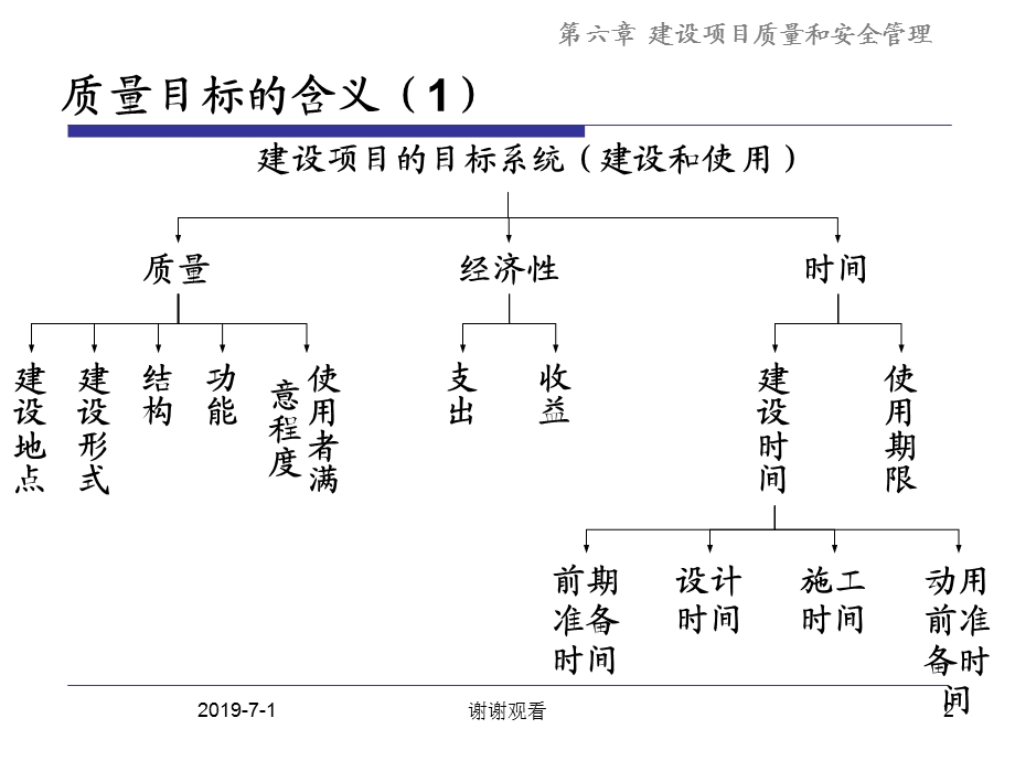 建设项目质量和安全管理课件.pptx_第2页