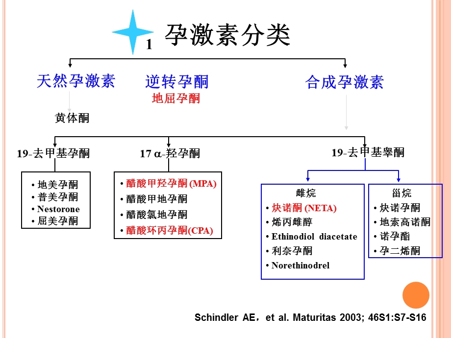 孕激素与成功妊娠的维持课件.pptx_第3页