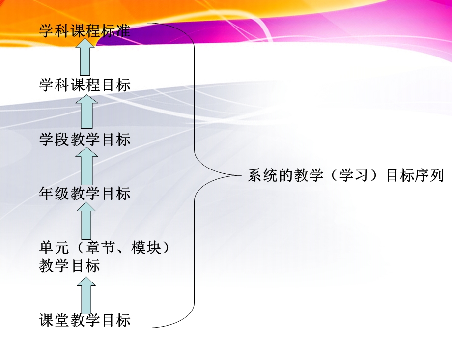 教学目标的解读课件.ppt_第3页