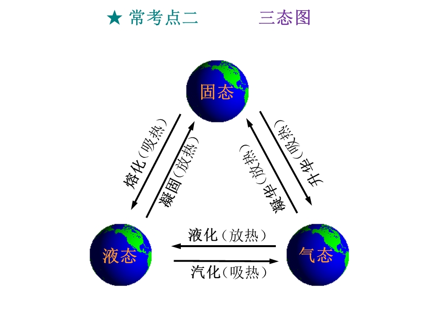 第三章物态变化复习总结课件.ppt_第3页