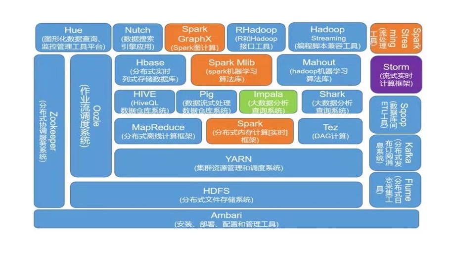 浅谈大数据生态圈课件.ppt_第2页