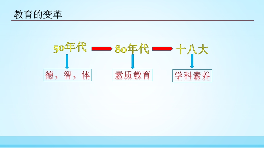 教育理念的变革课件.pptx_第3页