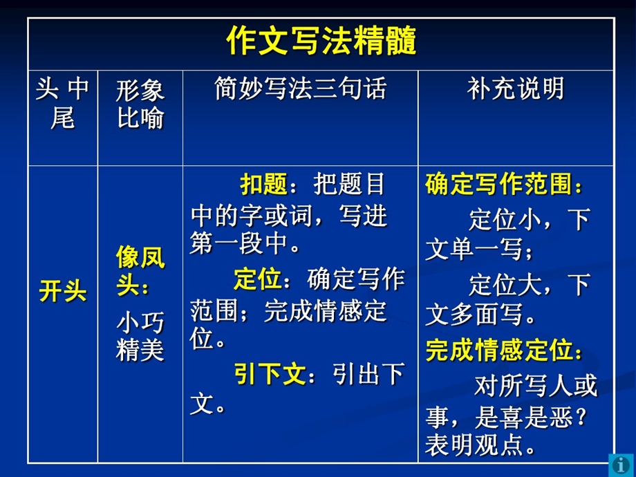 简妙作文法精髓一至四讲课件.ppt_第3页