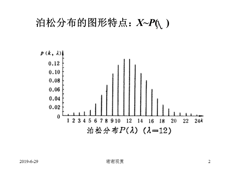 泊松分布的定义及图形特点课件.pptx_第2页