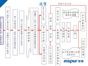 浪潮财务软件课件.ppt