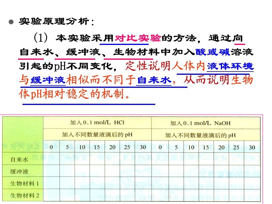 生物体维持PH稳定的机制实验课件.ppt_第2页