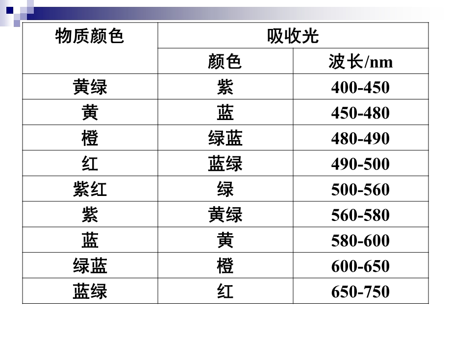 紫外可见光谱与紫外可见光谱仪课件.ppt_第3页