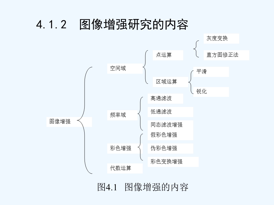 数字图像处理图像增强课件.pptx_第3页