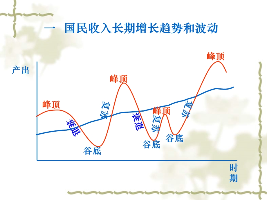 第二十章经济增长与经济周期课件.ppt_第2页