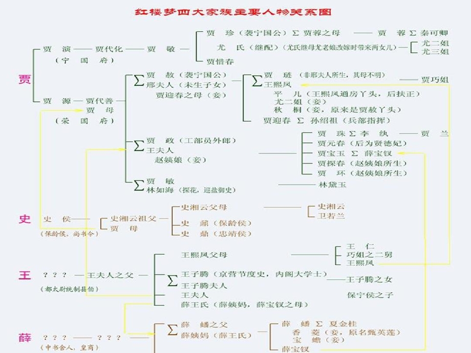 红楼梦人物关系及简介知识讲解课件.ppt_第3页