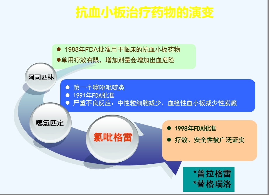 抗血小板治疗出血风险控制课件.ppt_第3页