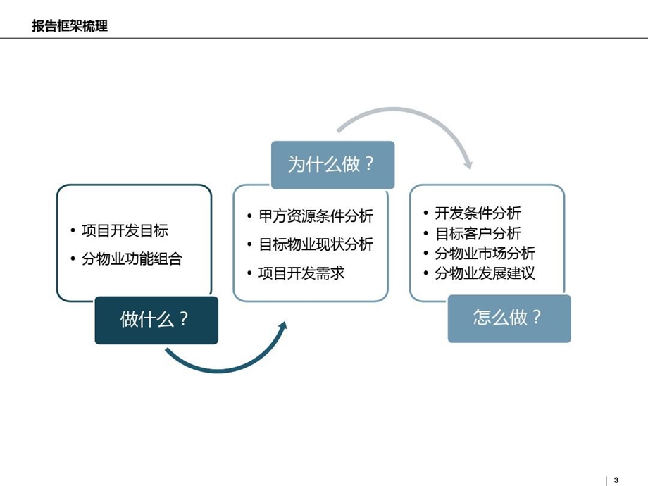 海口商业市场调研及定位报告课件.ppt_第3页