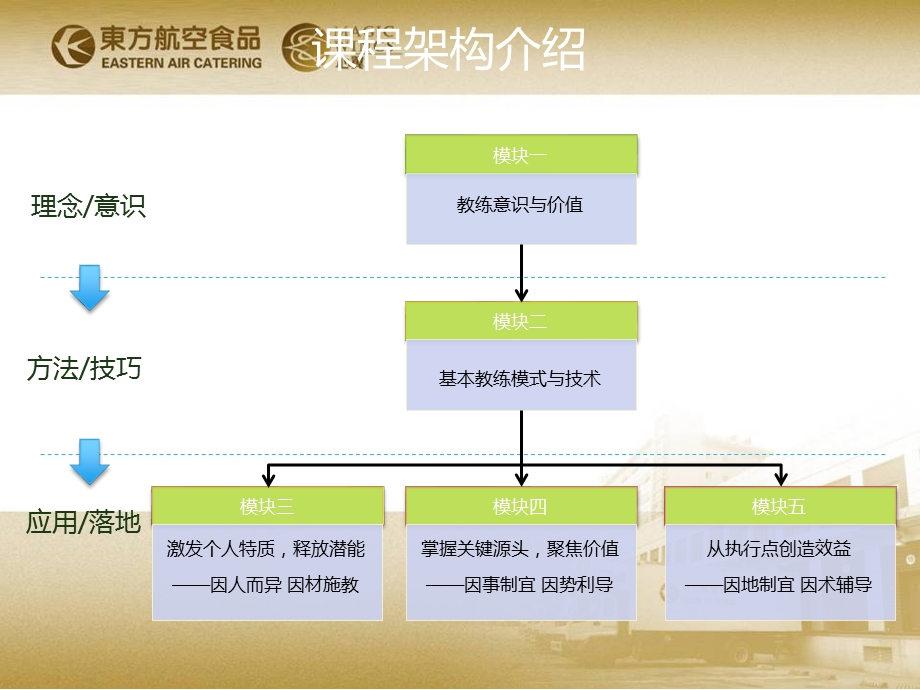 教练式员工辅导技巧和实务(最新)课件.ppt_第2页