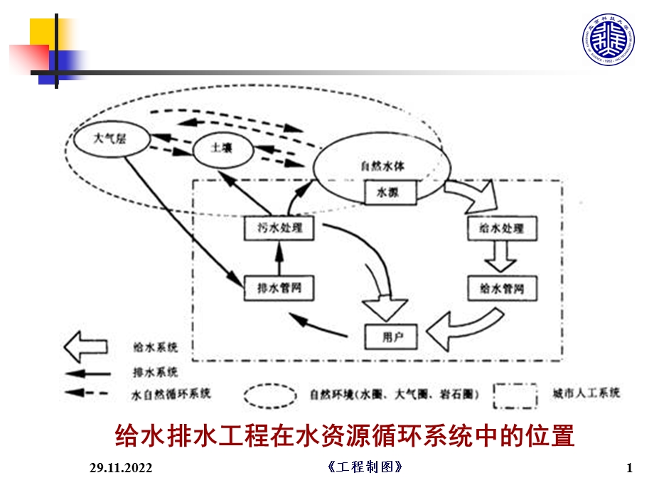 第七章给水排水工程图课件.ppt_第1页