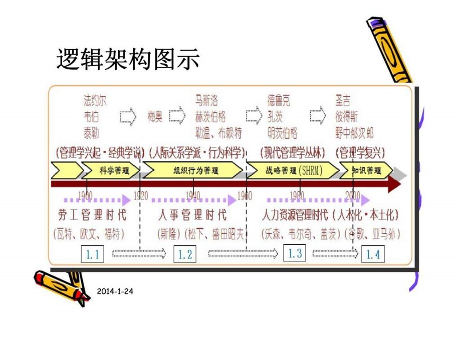 现代人力资源管理历史渊源课件.ppt_第3页