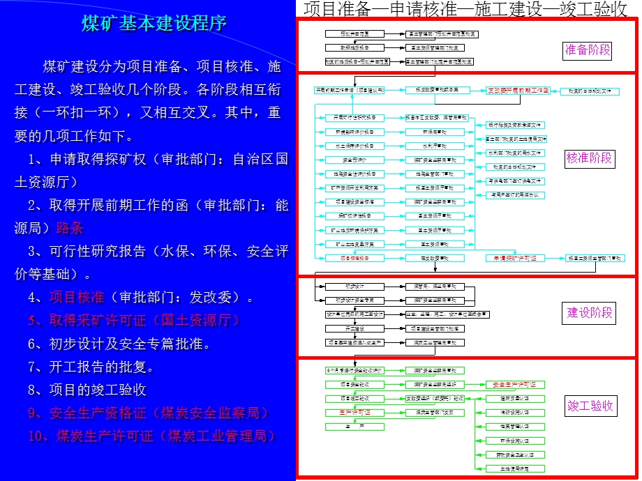 煤矿建设程序课件.ppt_第2页