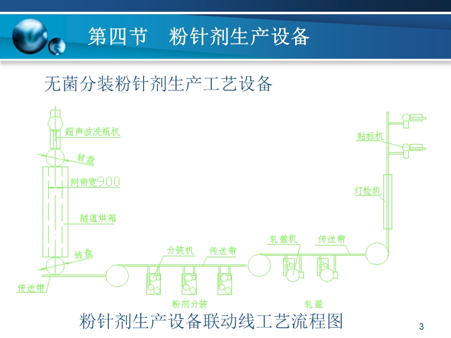 粉针剂生产设备课件.ppt_第3页